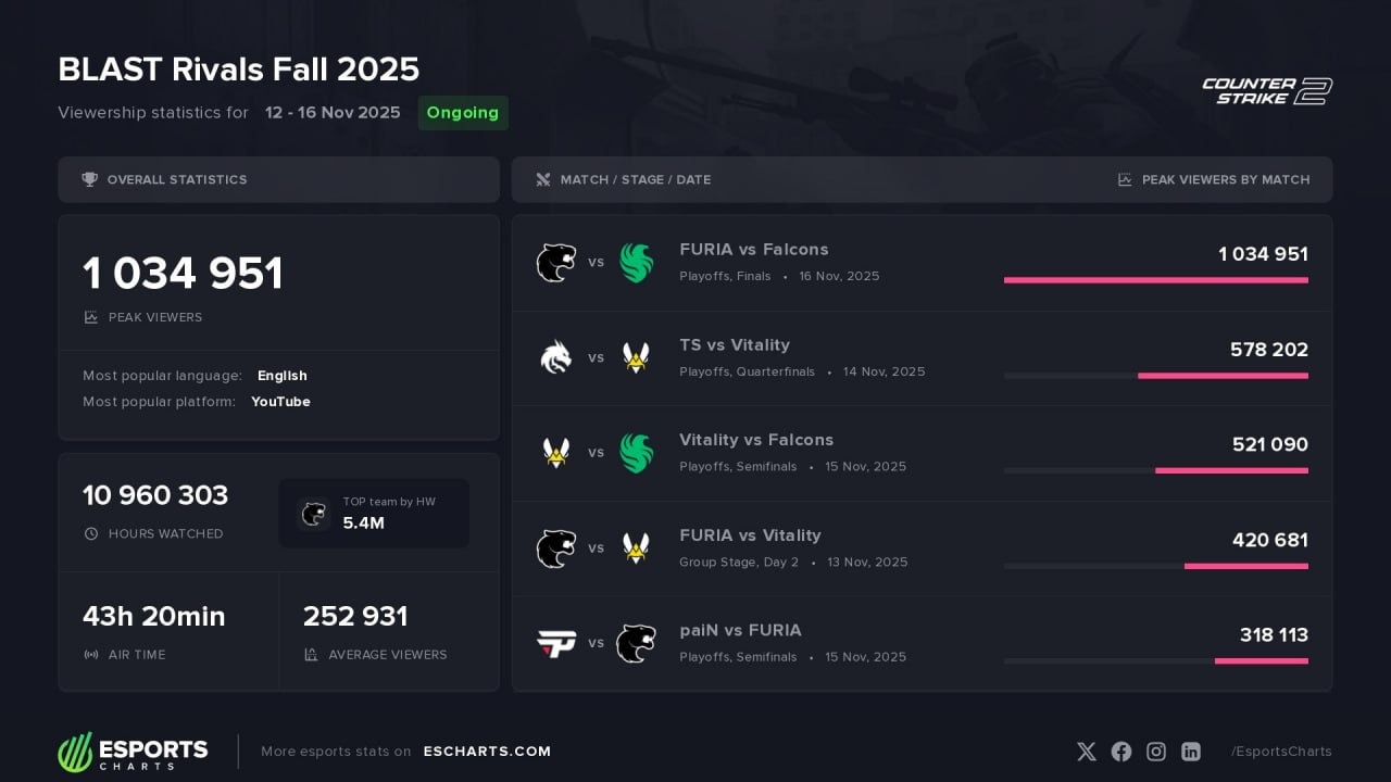 Источник: Esportscharts