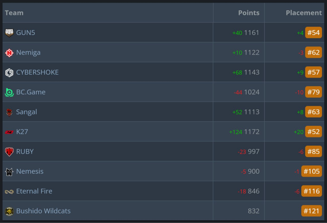Источник: HLTV.org