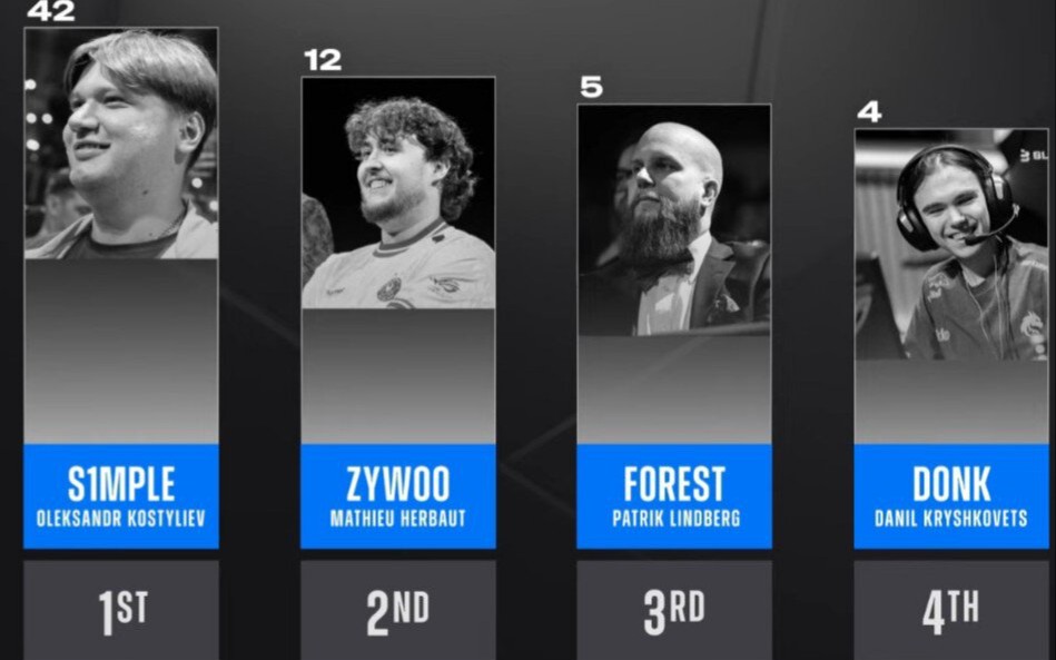 Игроки мейджора назвали S1mple величайшим игроком в истории CS