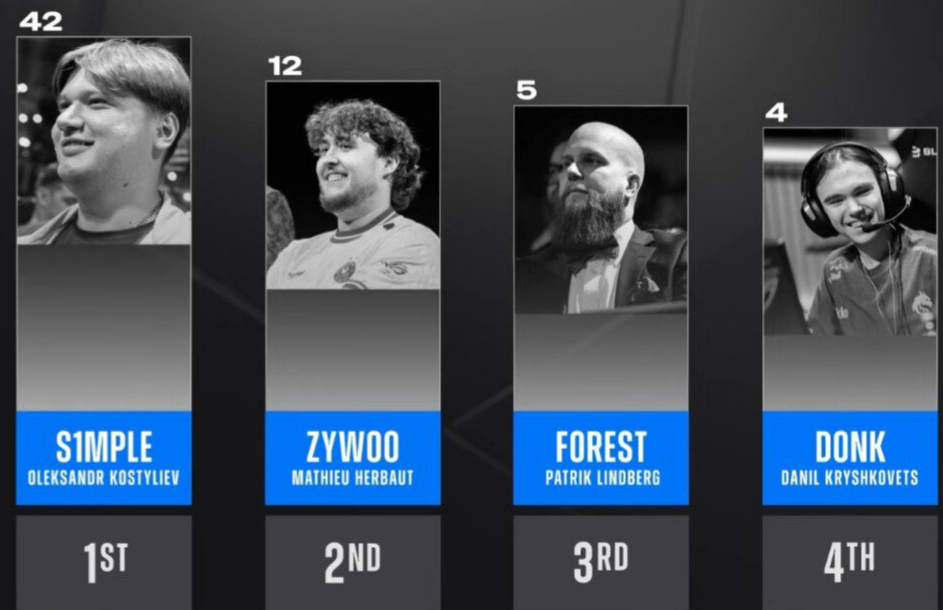 Источник:&nbsp;StarLadder 