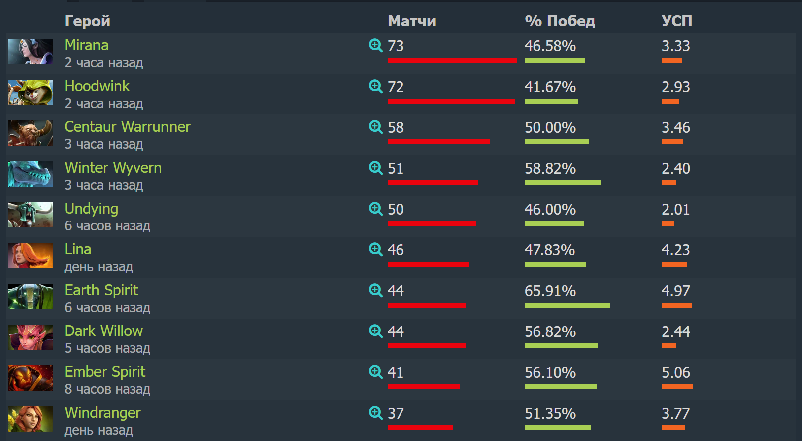 Топ-10 самых популярных героев TI15 | источник: dotabuff