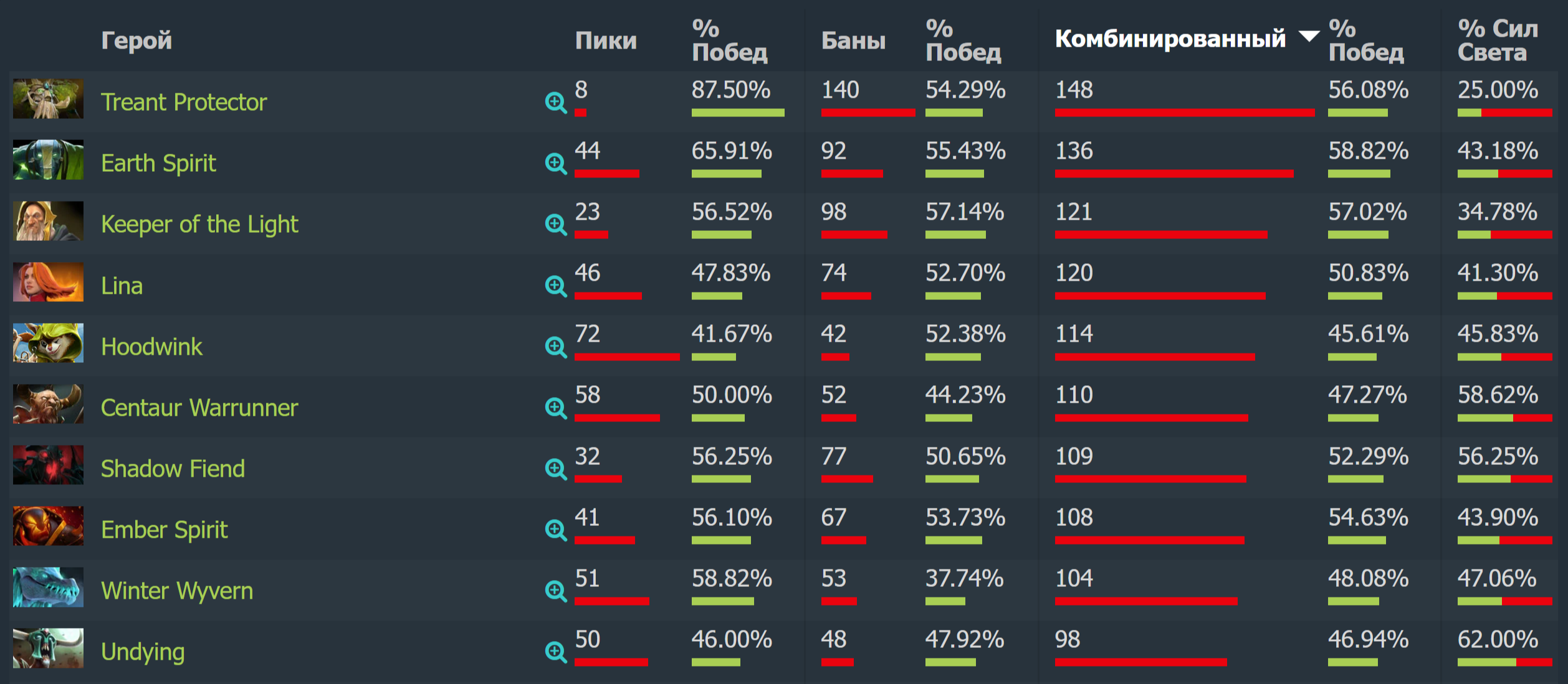 Топ-10 наиболее выбираемых/запрещаемых героев | источник:&nbsp;dotabuff